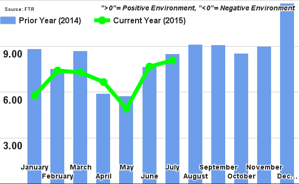 ftr-index-july-2015-full-truckload